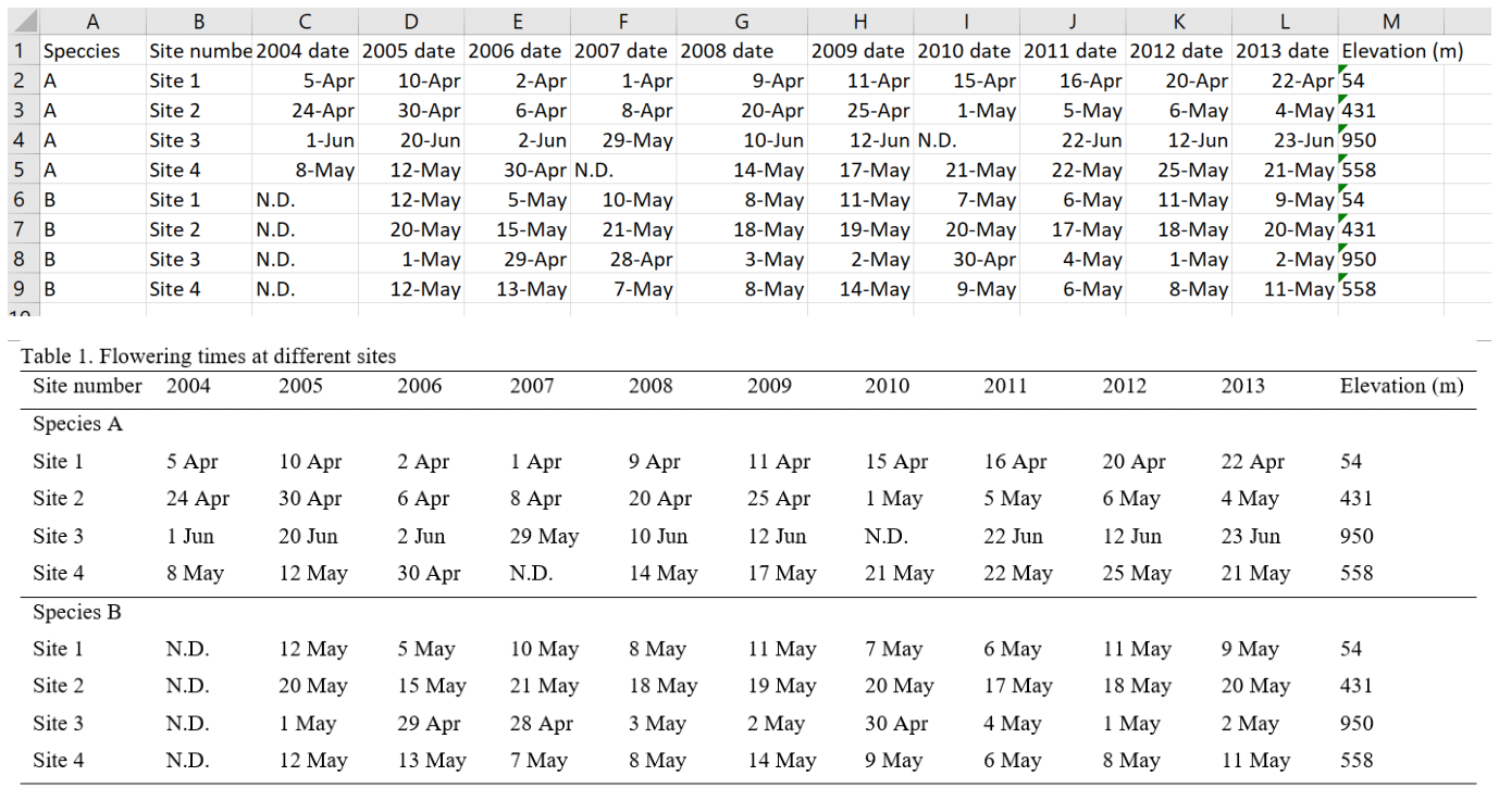 Tables Formatting